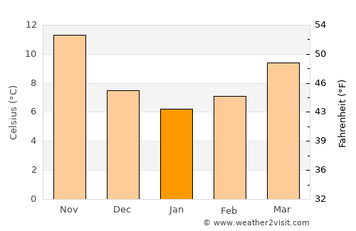 Postire average temperature in January