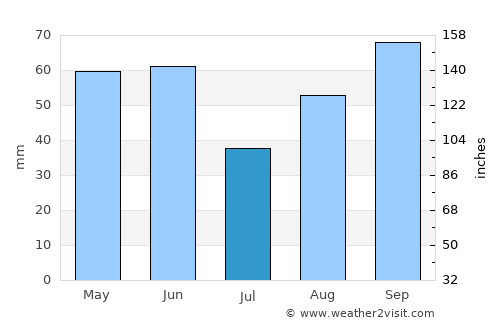 Postire average rain in July