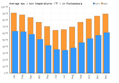 Postmasburg average minimum / maximum temperatures (Fahrenheit)