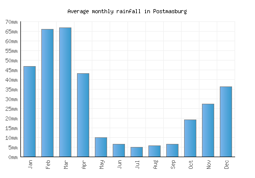 Postmasburg monthly rainfall chart (mm)