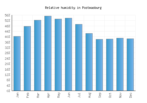 Postmasburg relative humidity averages