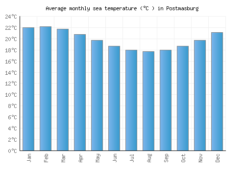 Postmasburg average sea temperature chart (Celsius)
