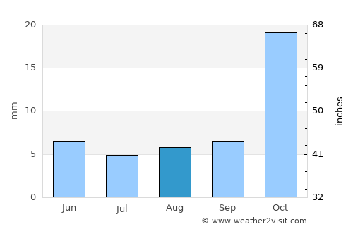 Postmasburg average rain in August