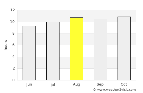 Postmasburg average rain in August