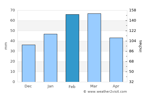Postmasburg average rain in February