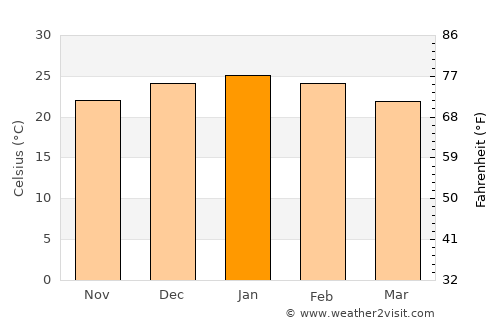 Postmasburg average temperature in January