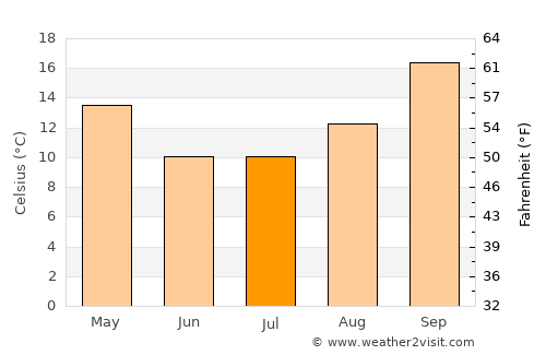 Postmasburg average temperature in July
