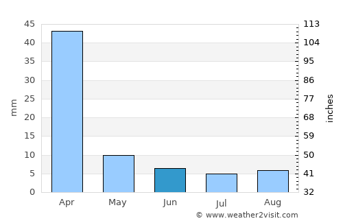 Postmasburg average rain in June