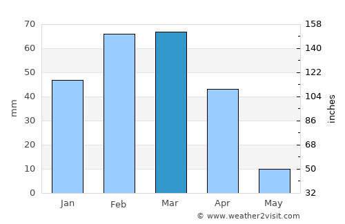 Postmasburg average rain in March