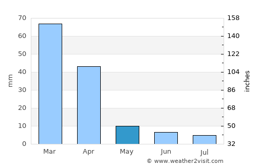 Postmasburg average rain in May