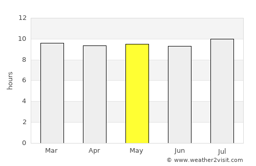 Postmasburg average rain in May
