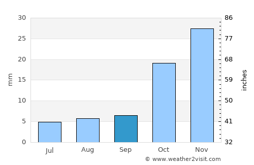 Postmasburg average rain in September