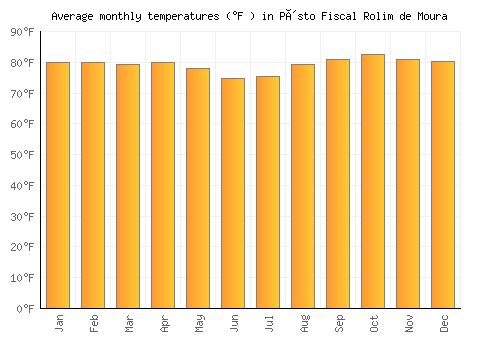 Pôsto Fiscal Rolim de Moura average temperature chart (Fahrenheit)