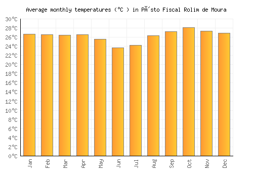 Pôsto Fiscal Rolim de Moura average temperature chart (Celsius)