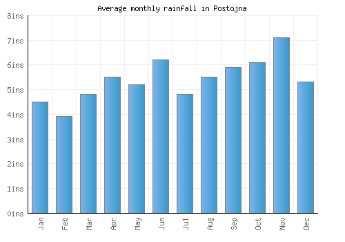 Postojna monthly rainfall chart (inches)