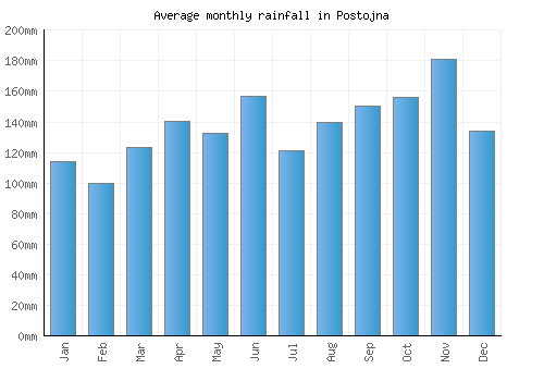 Postojna monthly rainfall chart (mm)