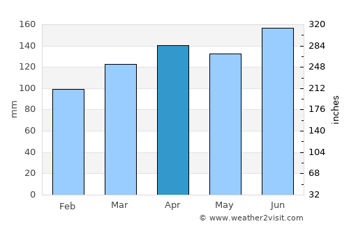 Postojna average rain in April