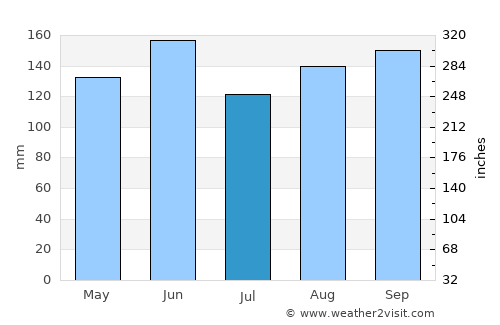 Postojna average rain in July