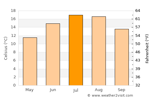 Postojna average temperature in July