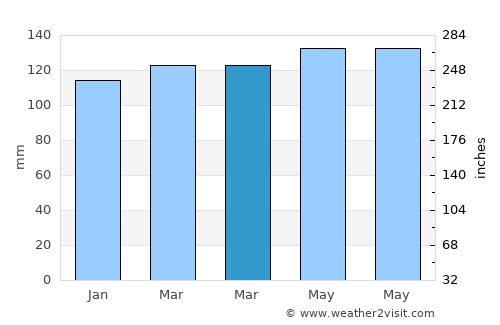 Postojna average rain in March