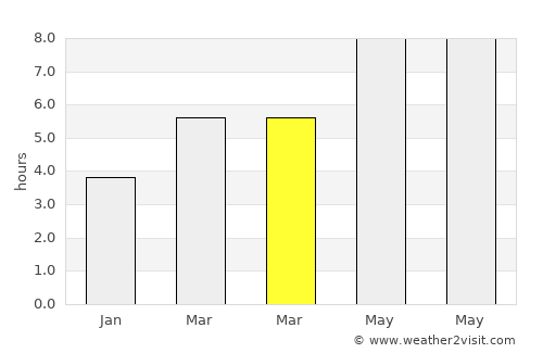 Postojna average rain in March