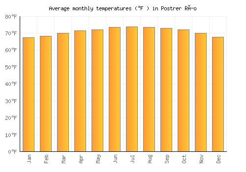 Postrer Río average temperature chart (Fahrenheit)