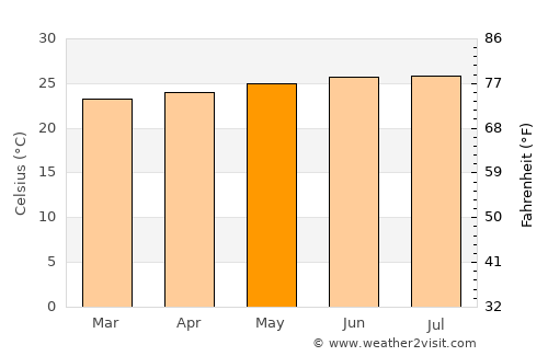 Potala Pastillo average temperature in May