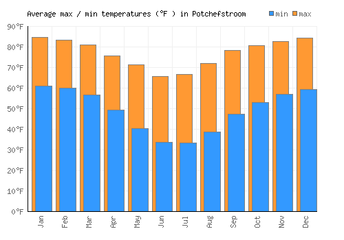Potchefstroom average minimum / maximum temperatures (Fahrenheit)