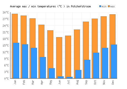 Potchefstroom average minimum / maximum temperatures (Celsius)