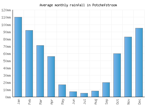Potchefstroom monthly rainfall chart (mm)