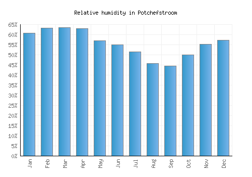 Potchefstroom relative humidity averages