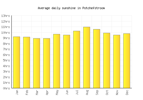 Potchefstroom average daily sunshine chart