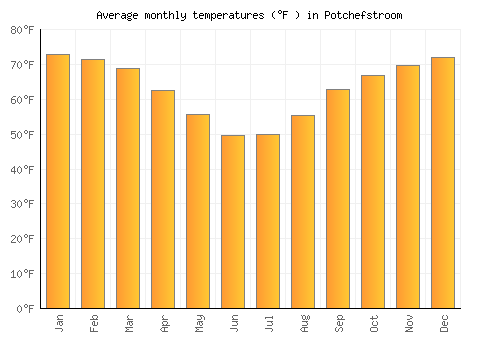 Potchefstroom average temperature chart (Fahrenheit)