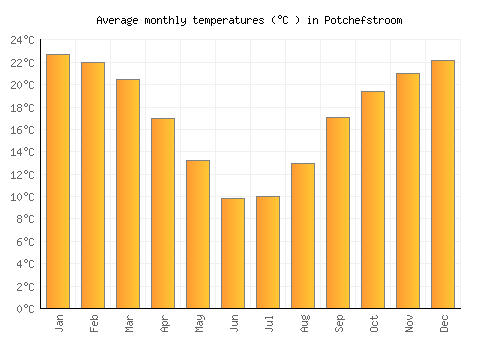 Potchefstroom average temperature chart (Celsius)
