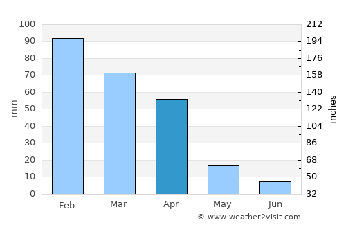 Potchefstroom average rain in April