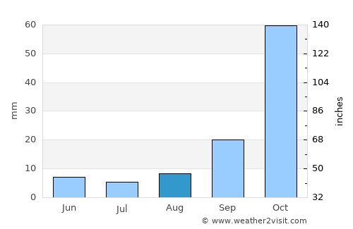 Potchefstroom average rain in August