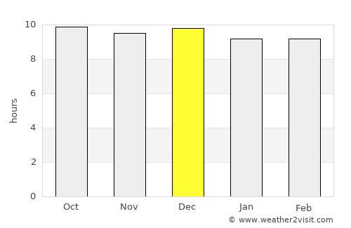 Potchefstroom average rain in December