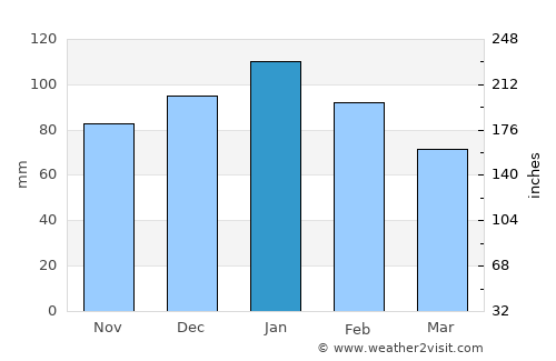 Potchefstroom average rain in January