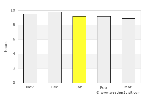 Potchefstroom average rain in January