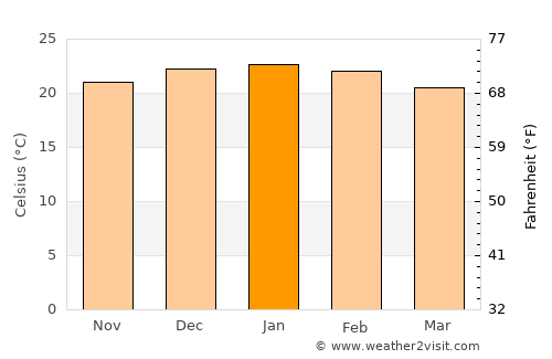 Potchefstroom average temperature in January