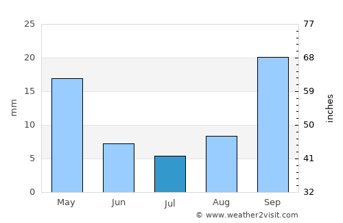 Potchefstroom average rain in July