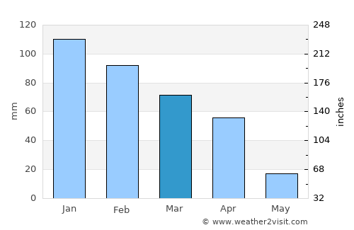 Potchefstroom average rain in March