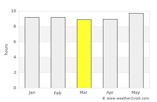 Potchefstroom average rain in March