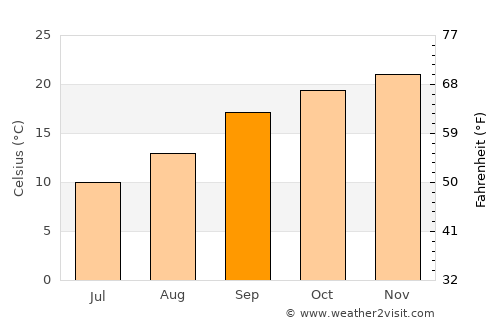 Potchefstroom average temperature in September