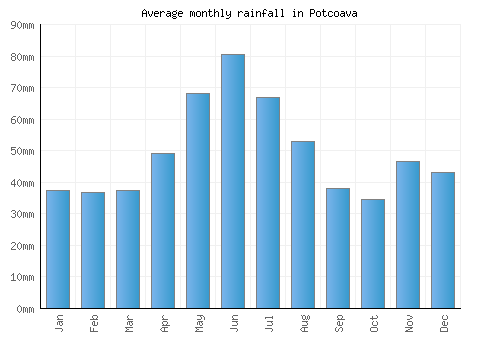 Potcoava monthly rainfall chart (mm)