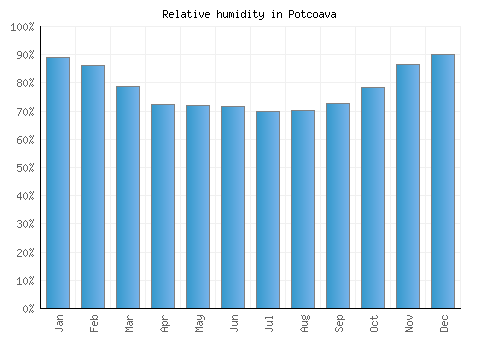 Potcoava relative humidity averages