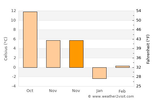 Potcoava average temperature in November