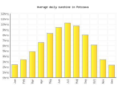 Potcoava average daily sunshine chart