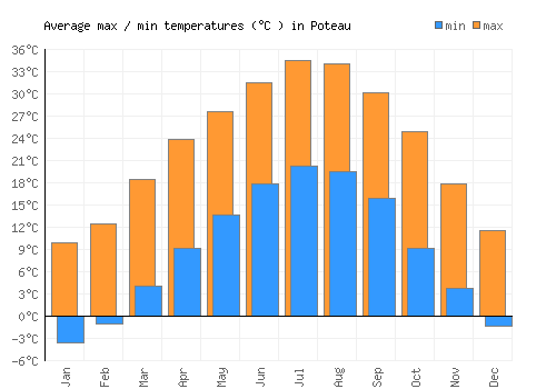 Poteau average minimum / maximum temperatures (Celsius)