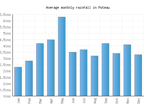 Poteau monthly rainfall chart (inches)